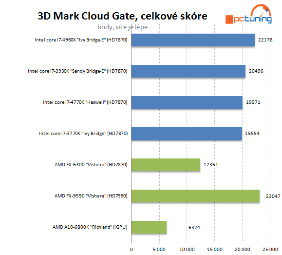 Nejvýkonnější z výkonných – Intel Core i7-4960X