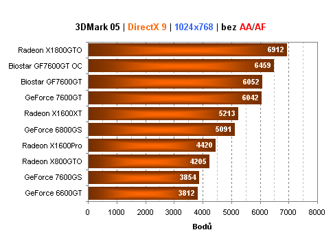 Biostar GeForce 7600GT - levné "GTéčko" v akci