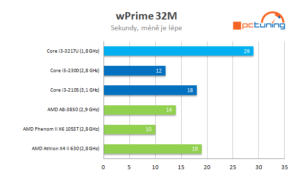 Intel NUC – počítač 11 × 11 cm s Intel Ivy Bridge