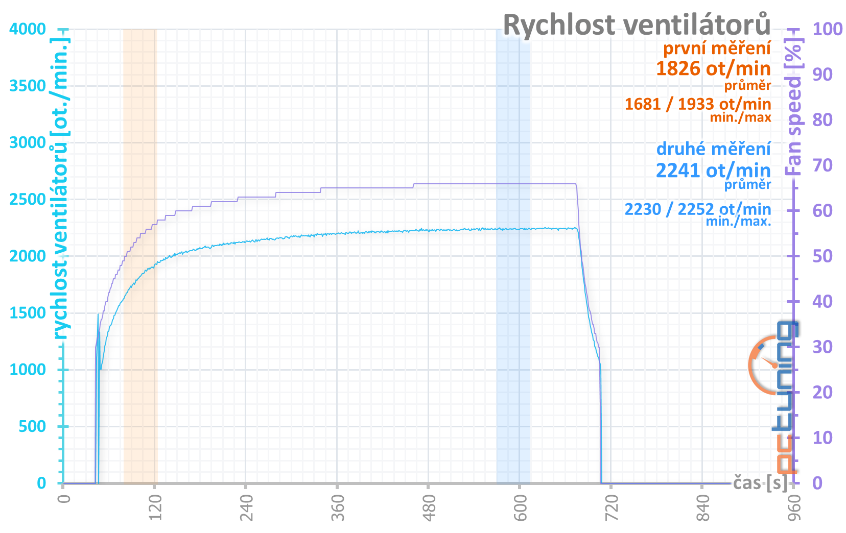 Palit GTX 1650 s GDDR6: vyšší výkon s rychlejšími pamětmi