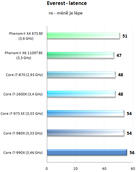  Intel Core i7-990X v testu – nejvýkonnější šestijádro planety