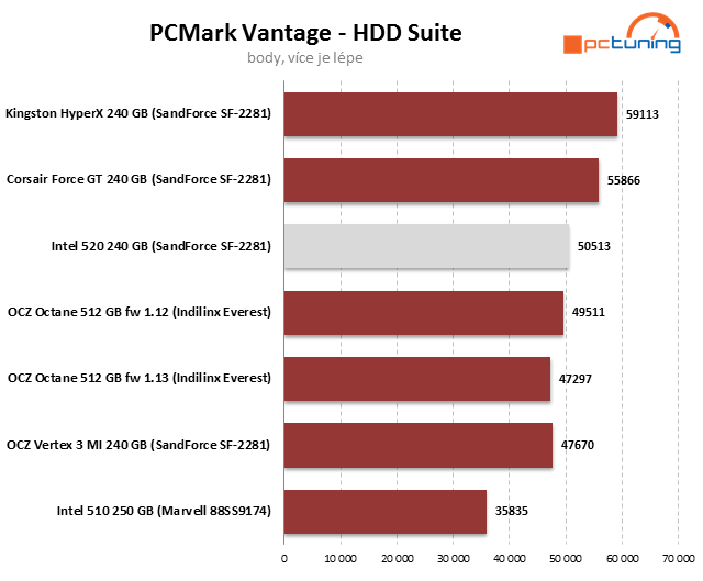 SSD Intel 520 – SandForce s pětiletou zárukou