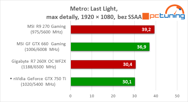 GeForce GTX 750 Ti v testu: revoluce v poměru výkon/watt