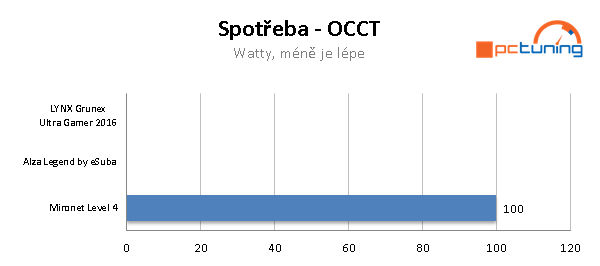 Testy herních sestav za 40 tisíc: Mironet Level 4