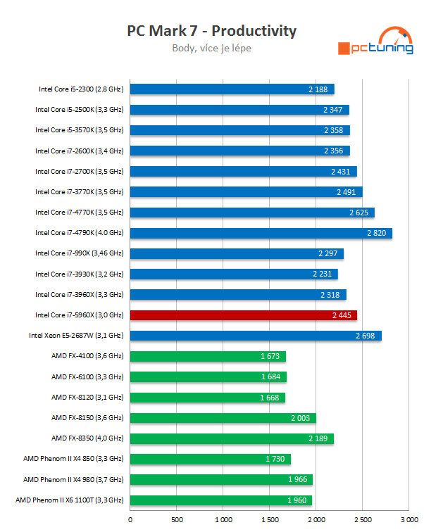 Intel Core i7-5960X: osmijádrový drtič pro desktopový highend