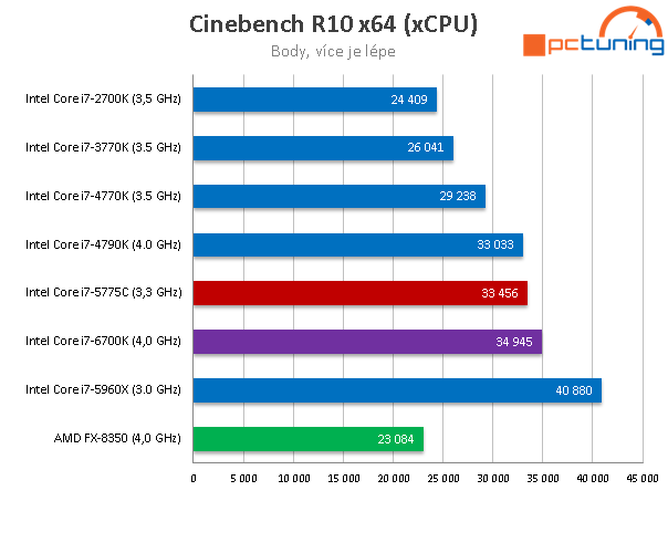 Test Core i7-6700K (Skylake) a Core i7-5775C (Broadwell) 