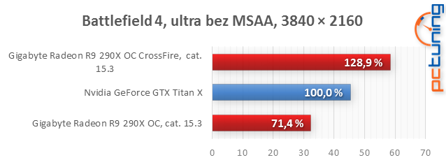 GeForce GTX Titan X: nejvýkonější grafický čip v testu