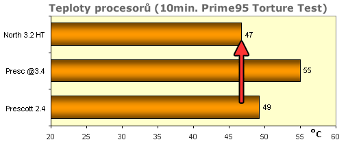 Pentium 4 2.40A (Prescott) - přetaktování