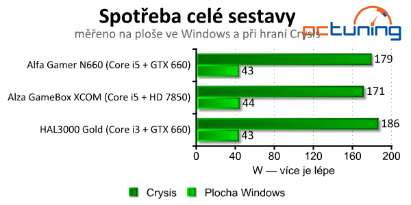 Test trojice herních PC do dvaceti tisíc — Alfa, Alza a HAL3000