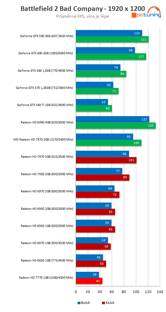 MSI HD R7770 Power Edition – karta s unikátním chlazením