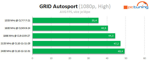 Jaké paměti pro Intel Core? Vliv frekvence a časování na výkon