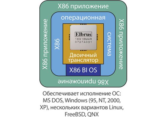 Ruská společnost MCST vyvinula vlastní procesor Elbrus-4C, který se zaměřuje na x86 programy