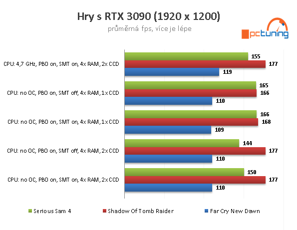 AMD Ryzen 9 5950X a GeForce RTX 3090 v testech a hrách