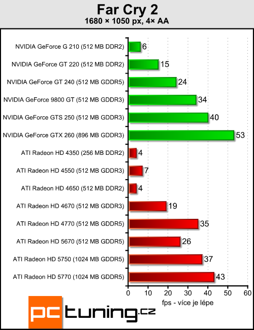 ATI Radeon HD 5670 — za dva tisíce a s DirectX 11