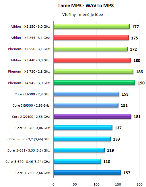 Levné novinky AMD - Athlon II X2 255 a Athlon II X3 440