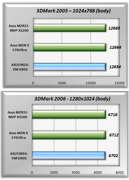 ASUS M2A-VM AMD690G HDMI - základ pro multmediální PC za 2000Kč