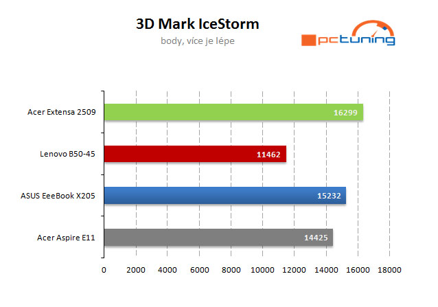 Větší a rychlejší „bingbooky“: Intel nebo APU od AMD?