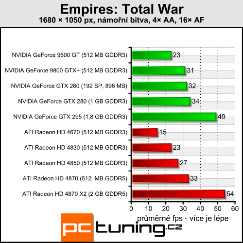 Empire Total War - kráska s vysokými nároky