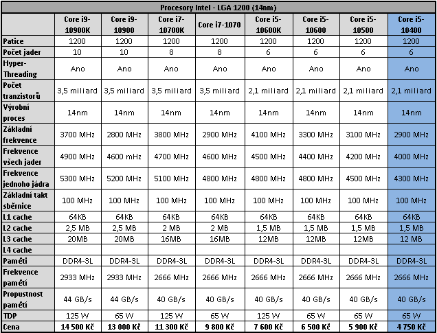 AMD Ryzen 5 3600 a Intel Core i5-10400: Test levných 6jader