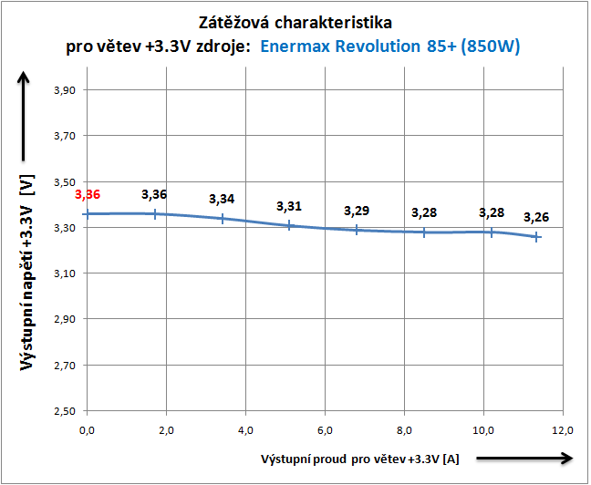 Enermax Revolution 85+ král mezi PC zdroji?