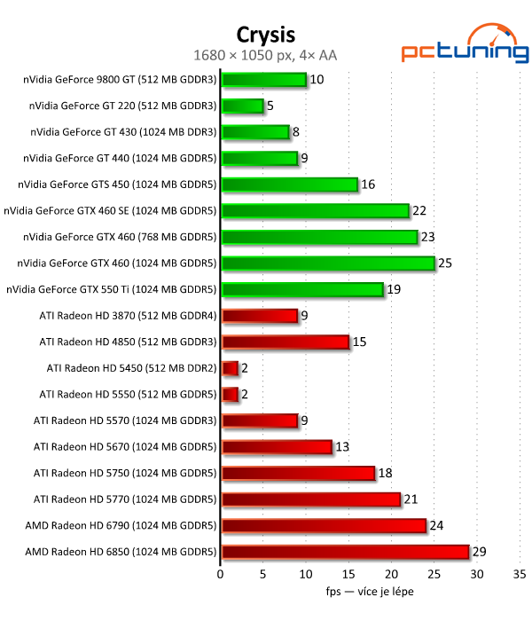 Megatest 28 grafik— výsledky nižší a střední třídy