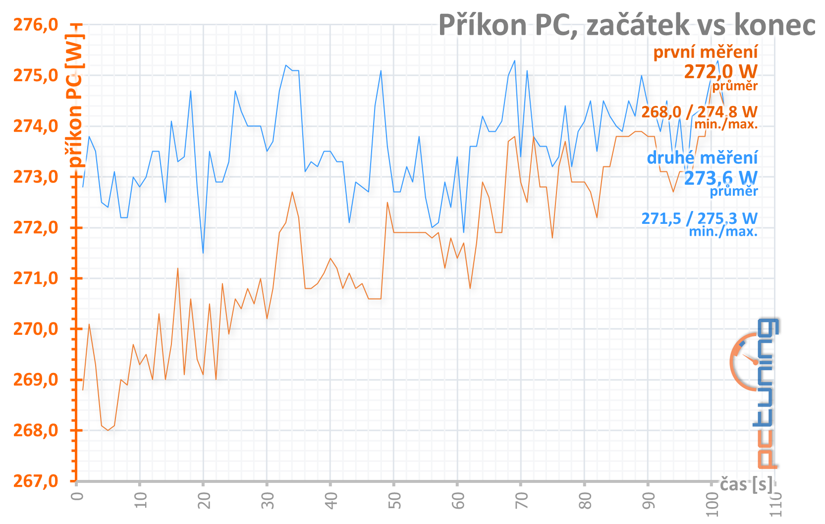 4× Radeon RX 570 4GB v testu: který levný model vybrat?