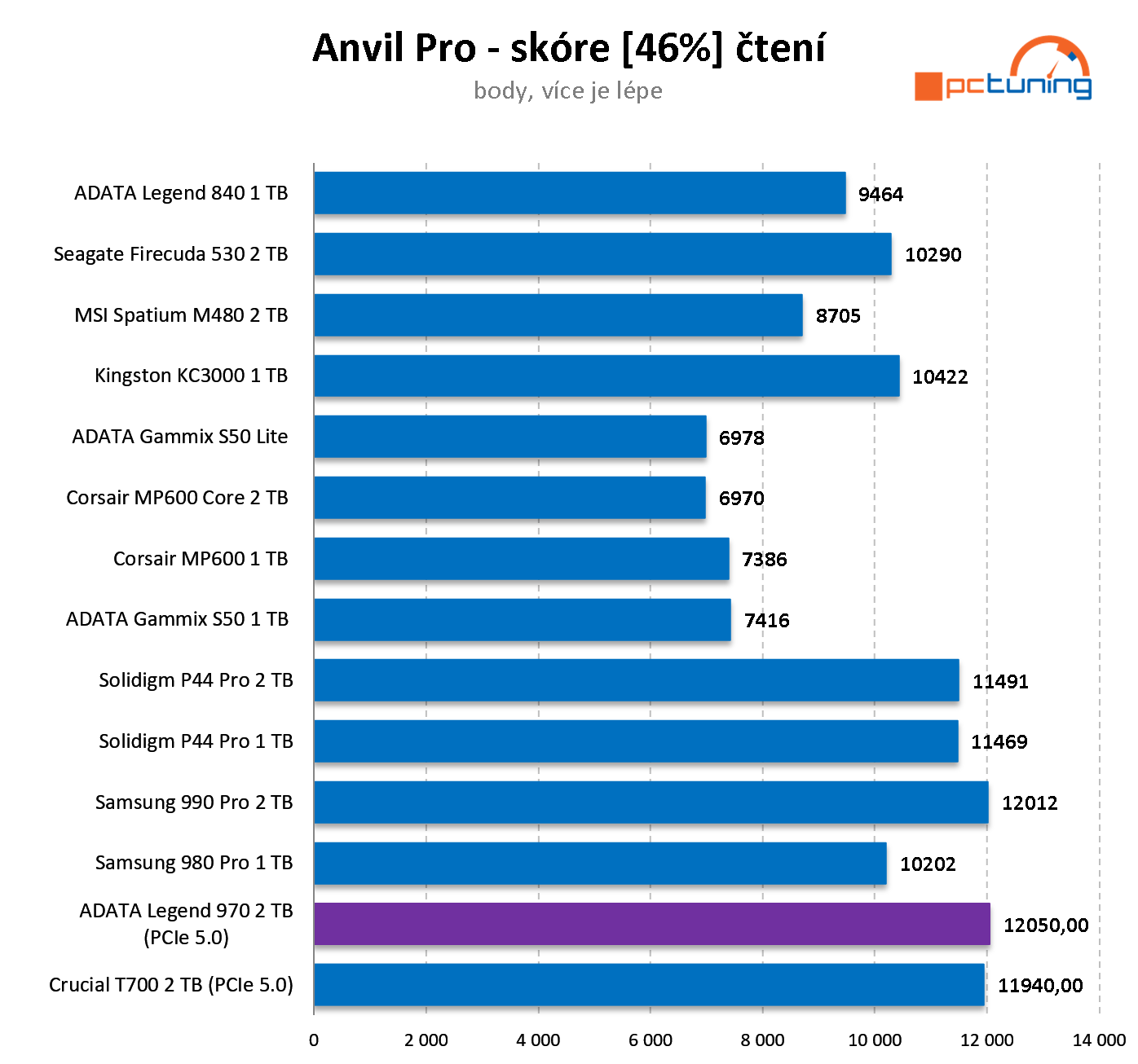 ADATA Legend 970 2 TB: PCIe 5.0 NVMe SSD disk v testu