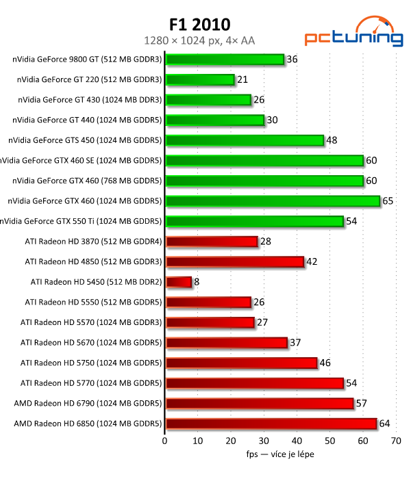 Megatest 28 grafik— výsledky nižší a střední třídy