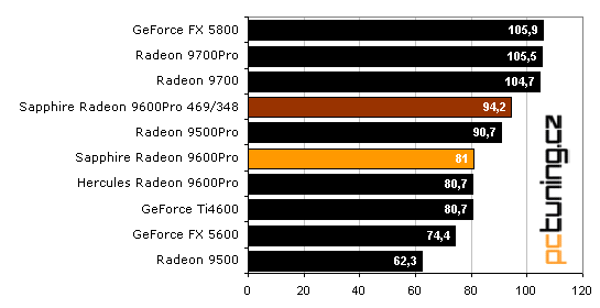 Sapphire Radeon 9600 Pro Ultimate Edition