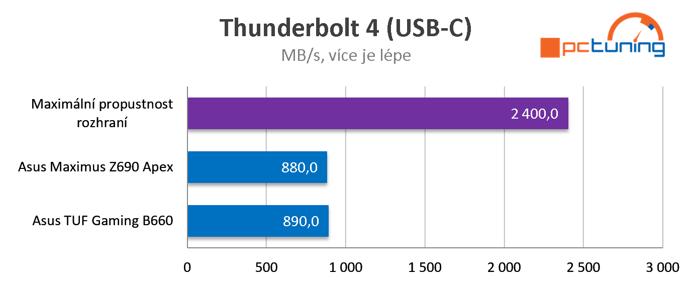 ASUS TUF Gaming B660-PLUS WIFI D4: Levná ATX deska (DDR4) pro nové Intely