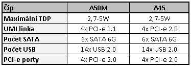 AMD E-350 kompletní rozbor architektury APU Brazos