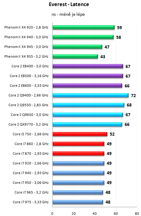 Core i7 800 a Core i5 700 - Nehalem už také ve střední třídě