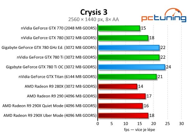 Gigabyte GTX 780 GHz a GTX 780 Ti — výkonné a tiché