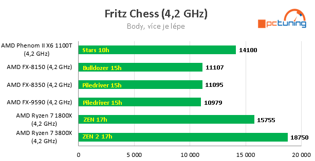 Nárůst výkonu CPU za posledních 11 let – AMD vs. Intel 