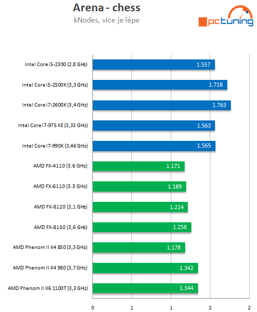 AMD Bulldozer – testujeme procesory FX-6100 a FX-4100