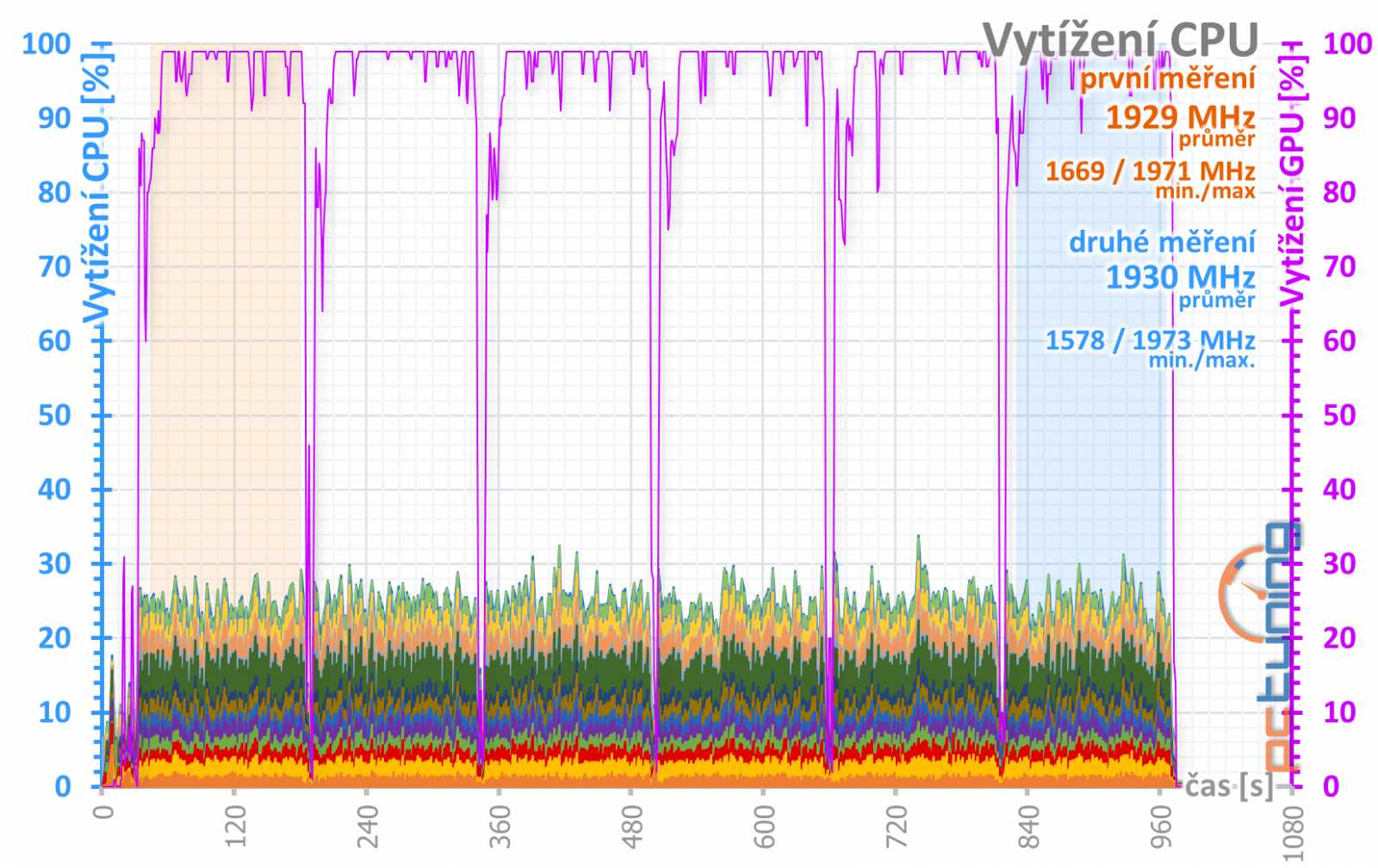 Test Sapphire Pulse RX 5700 XT OC 8GB: Navi 10 dobře a levně