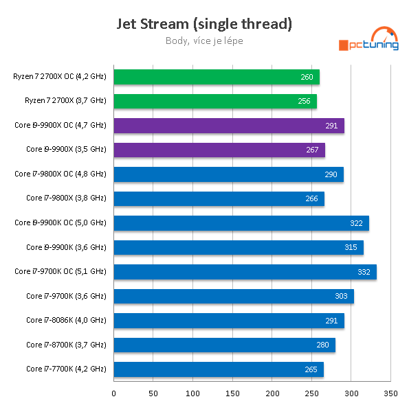 Intel Core i9-9900X: Deset jader Skylake-X v testu