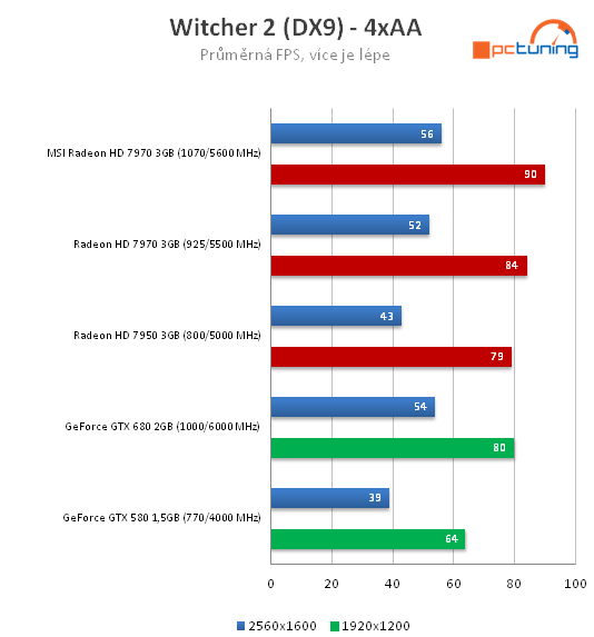 MSI Radeon HD 7970 – rovnocenný soupeř pro Kepler?