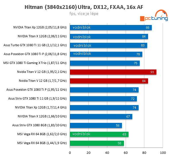 Extrémní Nvidia Titan V ve 23 (4K) hrách a testech