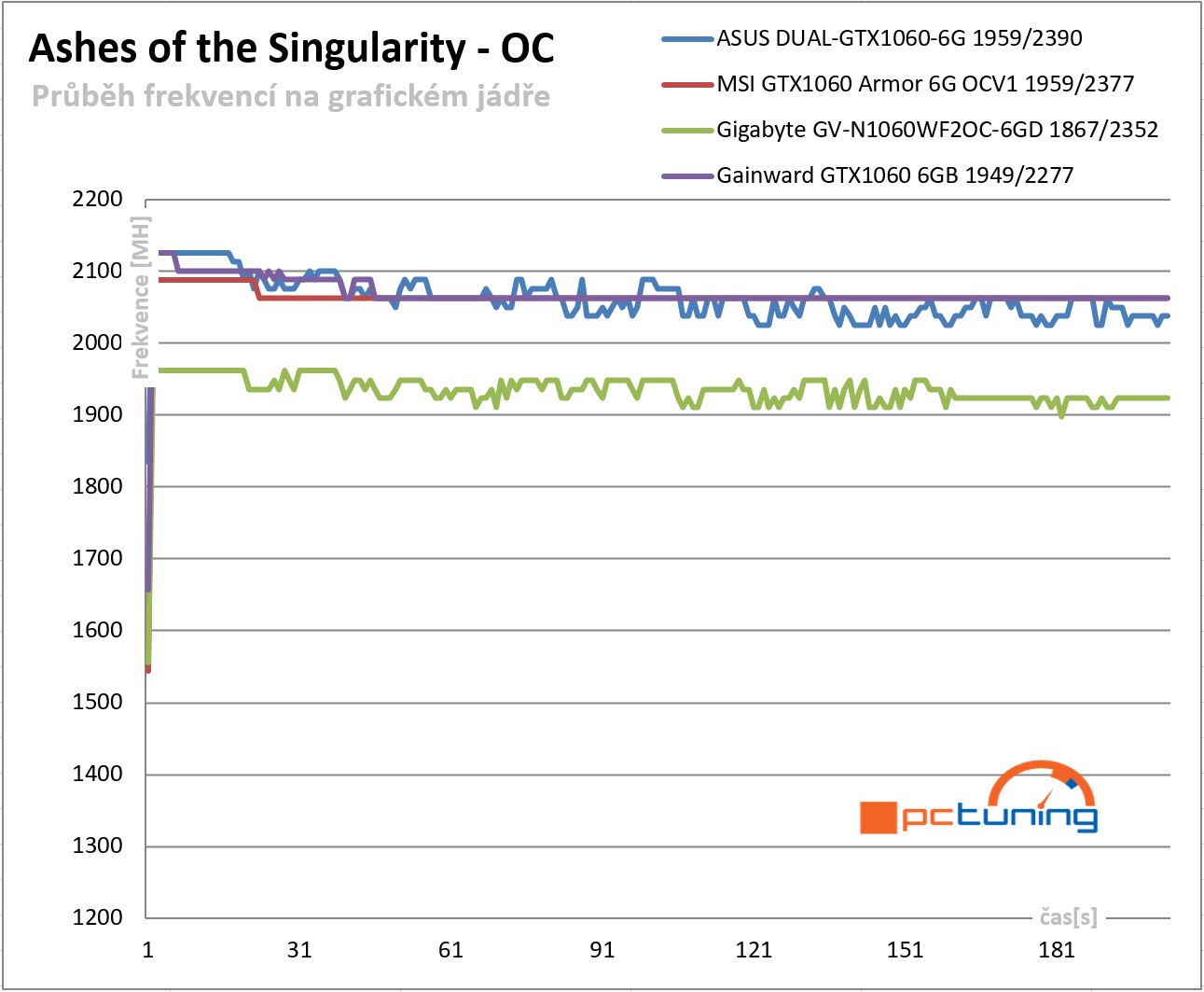  Průběhy frekvencí GPU v Ashes of the Singularity – po přetaktování 