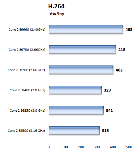 První 45nm dvoujádra na trhu - Core 2 Duo E8200 a E 8400