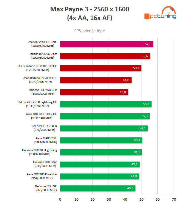 Test Asus Radeon R9 290X DirectCU II OC: Hawaii pořádně