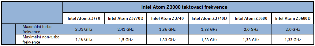 Platforma Intel Atom Bay Trail: test ambiciózního SoC