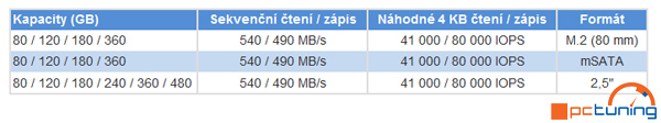 Intel oznámil příchod svých úsporných SSD disků