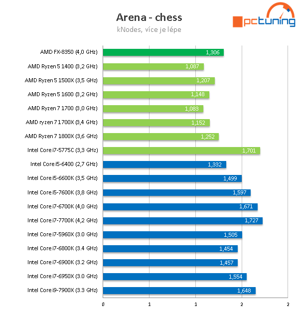 Intel Core i9-7900X: Desetijádrový Skylake-X v testu