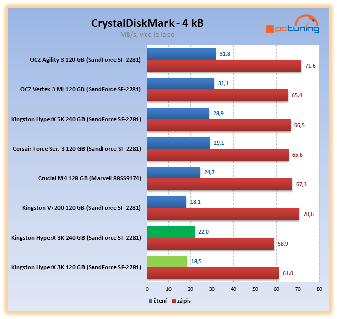 Kingston HyperX 3K – dostupnější cena, vyšší spolehlivost