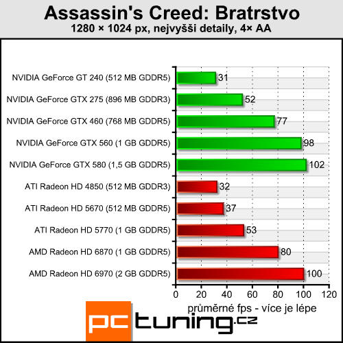 Assassin's Creed: Bratrstvo — povedená konverze z konzolí