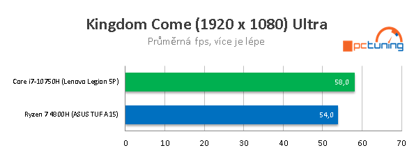 AMD proti Intelu: ASUS TUF A15 a Lenovo Legion 5P
