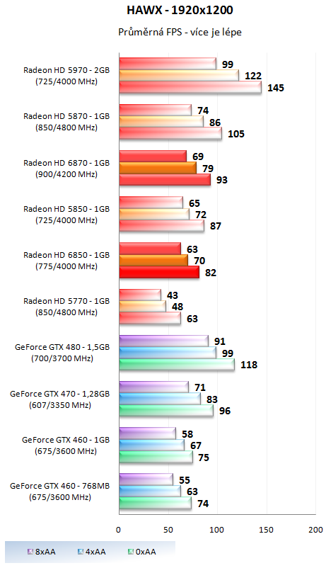 Sapphire Radeon HD 6850 – Král poměru cena výkon?