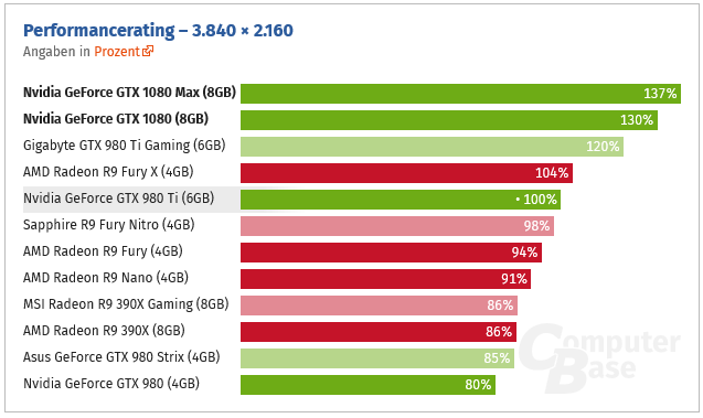 30 % nad GeForce GTX 980 Ti